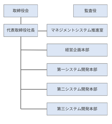 組織図