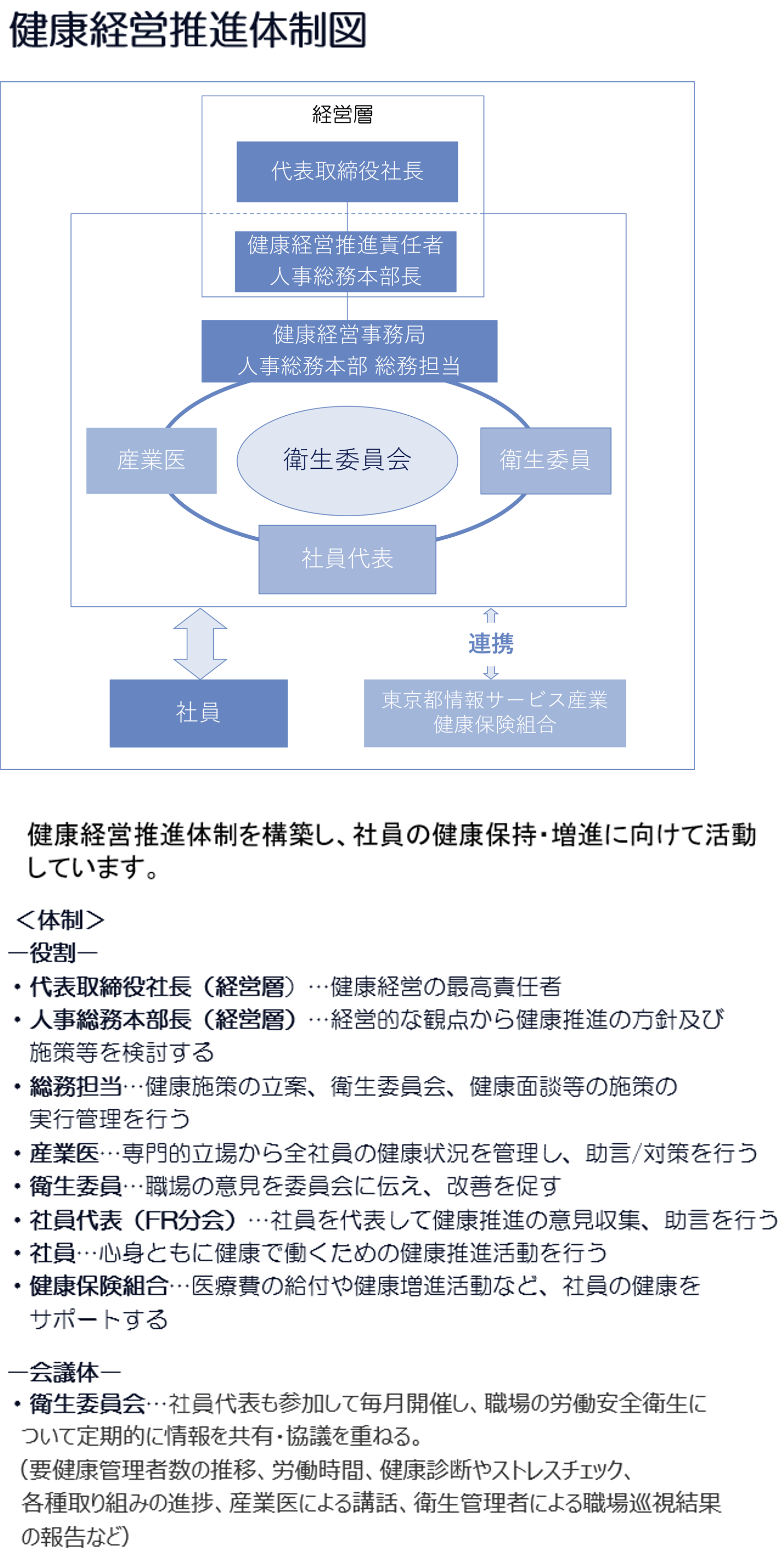 健康経営体制図