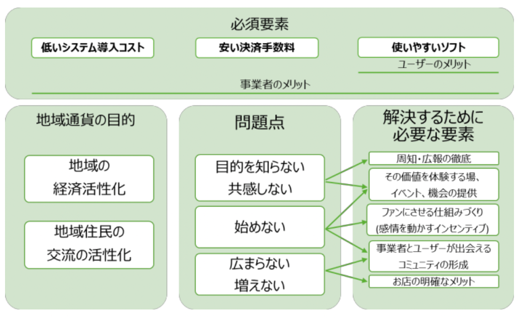 域通貨の成功要素分析