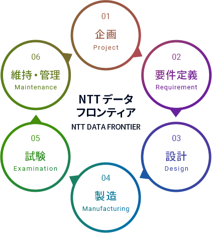 現場力」を支える開発体制