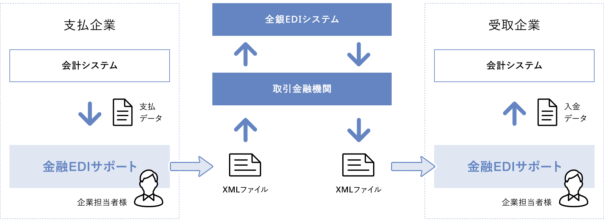 金融EDIサポート